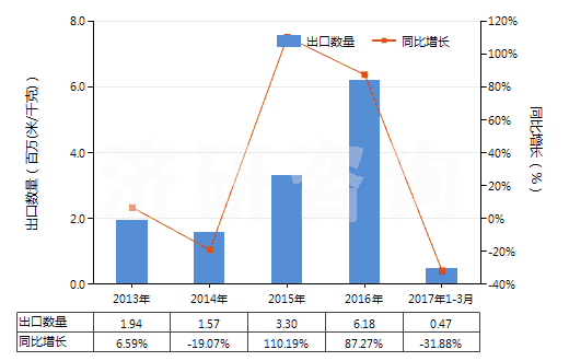 2013-2017年3月中國人造纖維短纖＜85%主要或僅與棉混紡印花布(HS55164400)出口量及增速統(tǒng)計